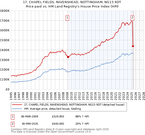 17, CHAPEL FIELDS, RAVENSHEAD, NOTTINGHAM, NG15 9DT: Price paid vs HM Land Registry's House Price Index