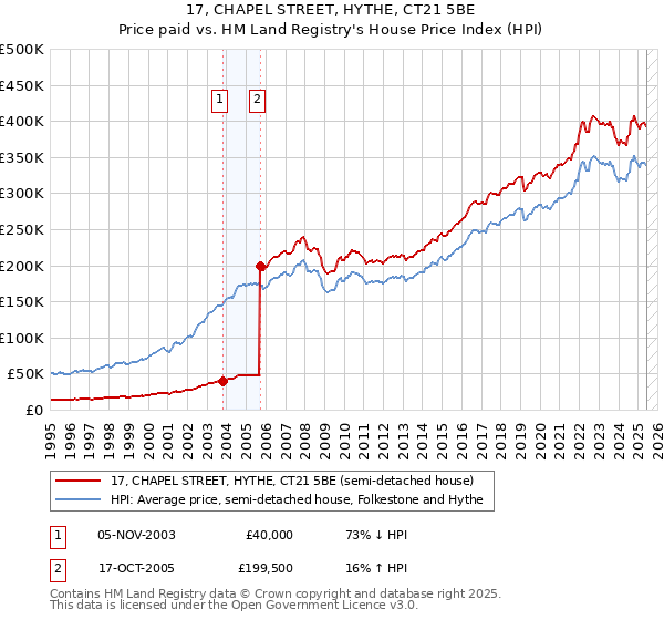 17, CHAPEL STREET, HYTHE, CT21 5BE: Price paid vs HM Land Registry's House Price Index