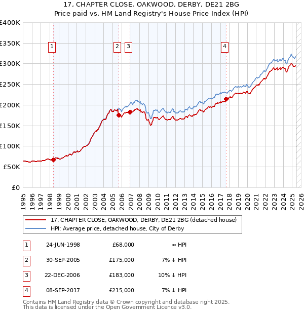 17, CHAPTER CLOSE, OAKWOOD, DERBY, DE21 2BG: Price paid vs HM Land Registry's House Price Index