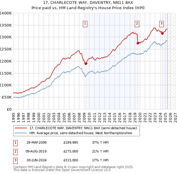 17, CHARLECOTE WAY, DAVENTRY, NN11 8AX: Price paid vs HM Land Registry's House Price Index