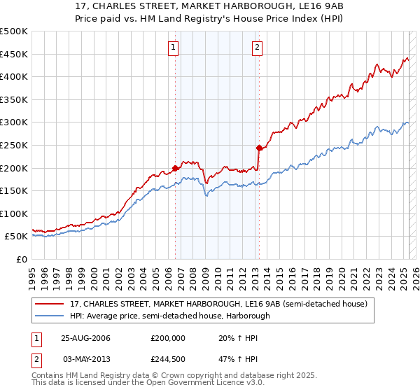 17, CHARLES STREET, MARKET HARBOROUGH, LE16 9AB: Price paid vs HM Land Registry's House Price Index