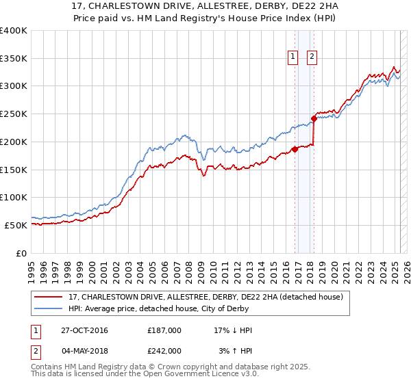 17, CHARLESTOWN DRIVE, ALLESTREE, DERBY, DE22 2HA: Price paid vs HM Land Registry's House Price Index