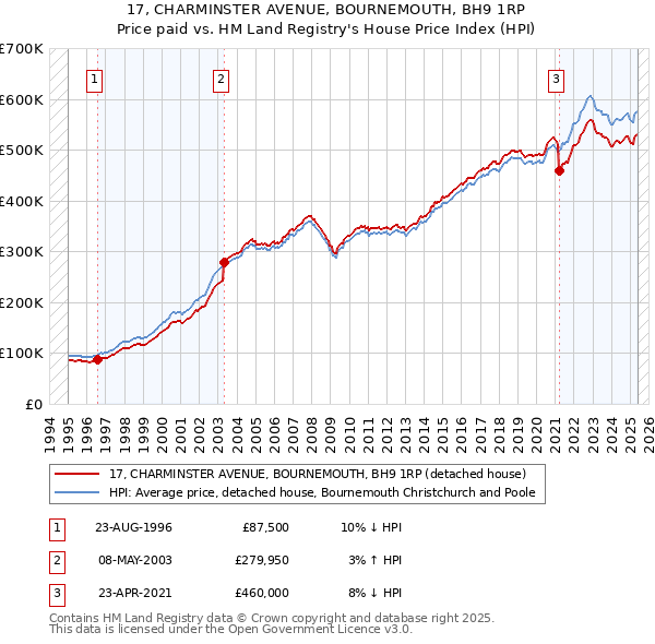 17, CHARMINSTER AVENUE, BOURNEMOUTH, BH9 1RP: Price paid vs HM Land Registry's House Price Index