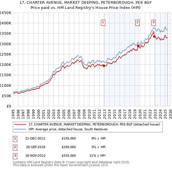 17, CHARTER AVENUE, MARKET DEEPING, PETERBOROUGH, PE6 8GF: Price paid vs HM Land Registry's House Price Index