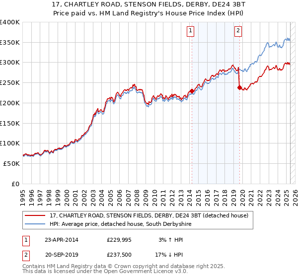17, CHARTLEY ROAD, STENSON FIELDS, DERBY, DE24 3BT: Price paid vs HM Land Registry's House Price Index