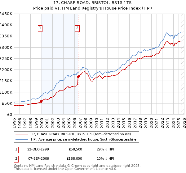 17, CHASE ROAD, BRISTOL, BS15 1TS: Price paid vs HM Land Registry's House Price Index
