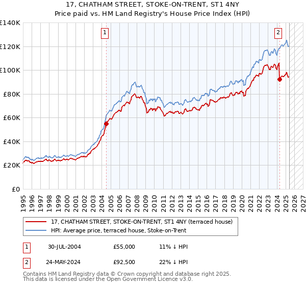 17, CHATHAM STREET, STOKE-ON-TRENT, ST1 4NY: Price paid vs HM Land Registry's House Price Index