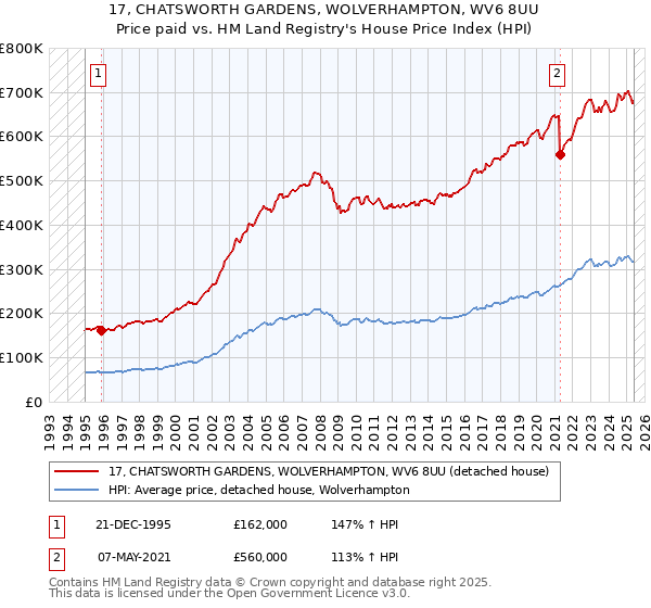 17, CHATSWORTH GARDENS, WOLVERHAMPTON, WV6 8UU: Price paid vs HM Land Registry's House Price Index