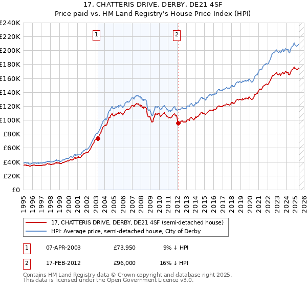 17, CHATTERIS DRIVE, DERBY, DE21 4SF: Price paid vs HM Land Registry's House Price Index