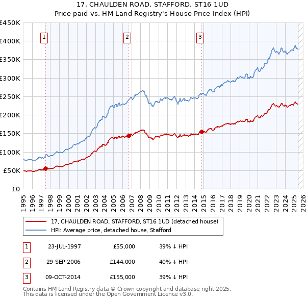 17, CHAULDEN ROAD, STAFFORD, ST16 1UD: Price paid vs HM Land Registry's House Price Index