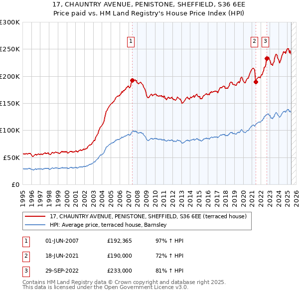 17, CHAUNTRY AVENUE, PENISTONE, SHEFFIELD, S36 6EE: Price paid vs HM Land Registry's House Price Index