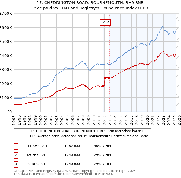 17, CHEDDINGTON ROAD, BOURNEMOUTH, BH9 3NB: Price paid vs HM Land Registry's House Price Index