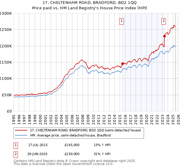 17, CHELTENHAM ROAD, BRADFORD, BD2 1QQ: Price paid vs HM Land Registry's House Price Index