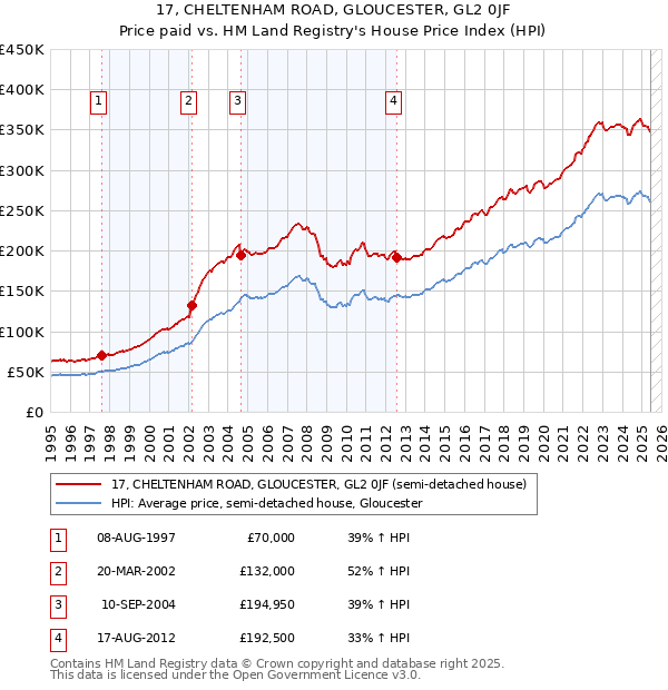 17, CHELTENHAM ROAD, GLOUCESTER, GL2 0JF: Price paid vs HM Land Registry's House Price Index