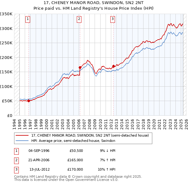 17, CHENEY MANOR ROAD, SWINDON, SN2 2NT: Price paid vs HM Land Registry's House Price Index