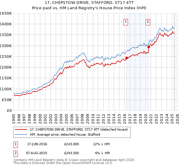 17, CHEPSTOW DRIVE, STAFFORD, ST17 4TT: Price paid vs HM Land Registry's House Price Index