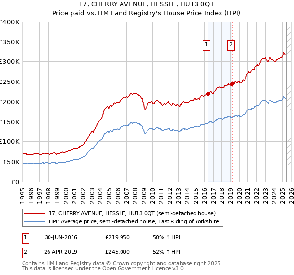 17, CHERRY AVENUE, HESSLE, HU13 0QT: Price paid vs HM Land Registry's House Price Index
