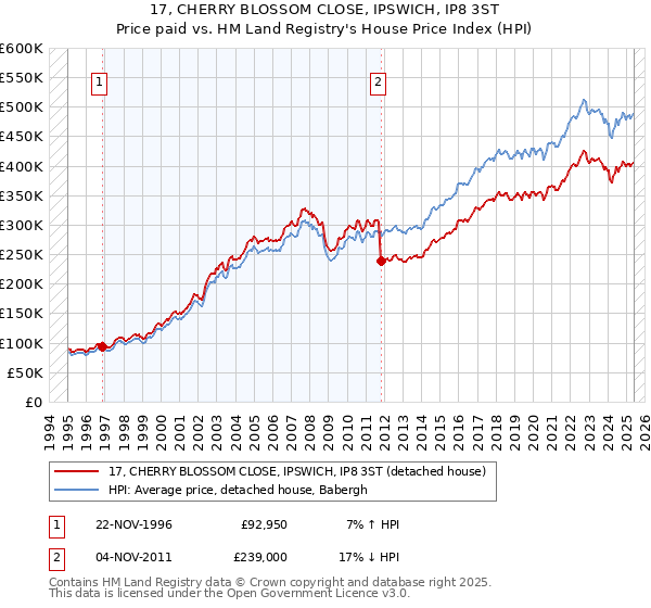 17, CHERRY BLOSSOM CLOSE, IPSWICH, IP8 3ST: Price paid vs HM Land Registry's House Price Index