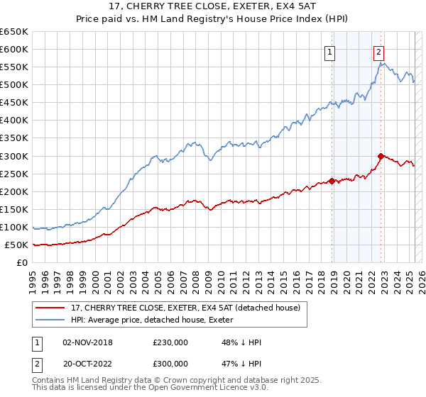 17, CHERRY TREE CLOSE, EXETER, EX4 5AT: Price paid vs HM Land Registry's House Price Index