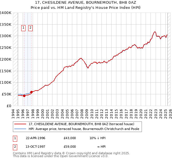 17, CHESILDENE AVENUE, BOURNEMOUTH, BH8 0AZ: Price paid vs HM Land Registry's House Price Index