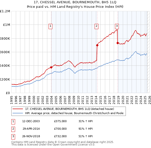 17, CHESSEL AVENUE, BOURNEMOUTH, BH5 1LQ: Price paid vs HM Land Registry's House Price Index