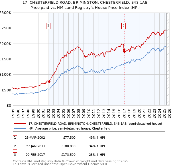 17, CHESTERFIELD ROAD, BRIMINGTON, CHESTERFIELD, S43 1AB: Price paid vs HM Land Registry's House Price Index
