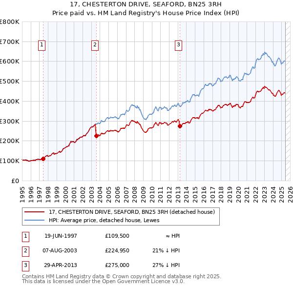 17, CHESTERTON DRIVE, SEAFORD, BN25 3RH: Price paid vs HM Land Registry's House Price Index
