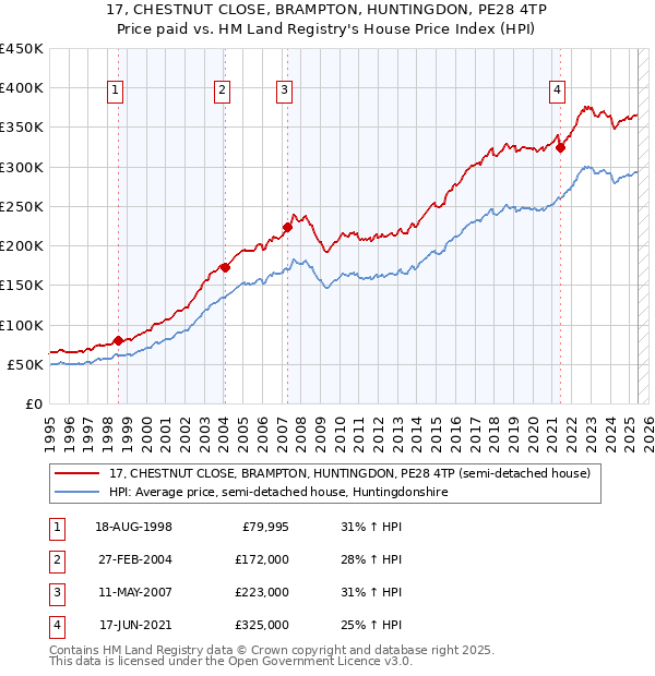 17, CHESTNUT CLOSE, BRAMPTON, HUNTINGDON, PE28 4TP: Price paid vs HM Land Registry's House Price Index