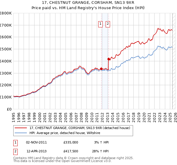 17, CHESTNUT GRANGE, CORSHAM, SN13 9XR: Price paid vs HM Land Registry's House Price Index