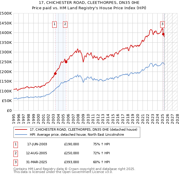 17, CHICHESTER ROAD, CLEETHORPES, DN35 0HE: Price paid vs HM Land Registry's House Price Index