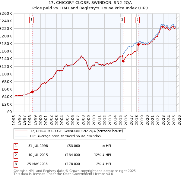 17, CHICORY CLOSE, SWINDON, SN2 2QA: Price paid vs HM Land Registry's House Price Index