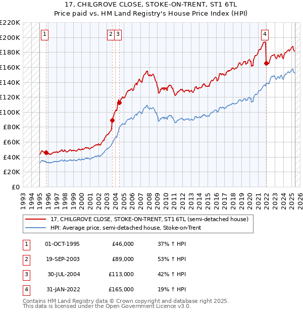 17, CHILGROVE CLOSE, STOKE-ON-TRENT, ST1 6TL: Price paid vs HM Land Registry's House Price Index