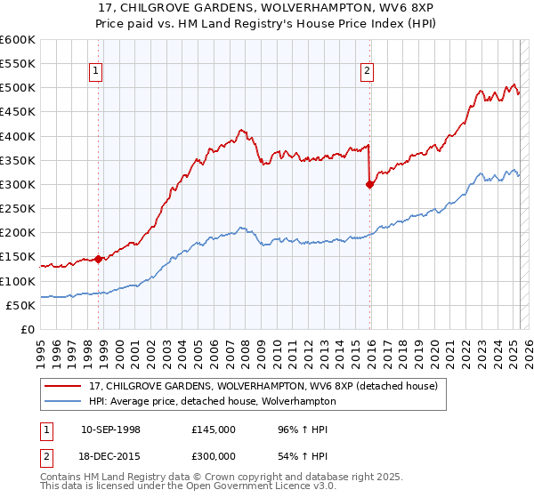 17, CHILGROVE GARDENS, WOLVERHAMPTON, WV6 8XP: Price paid vs HM Land Registry's House Price Index