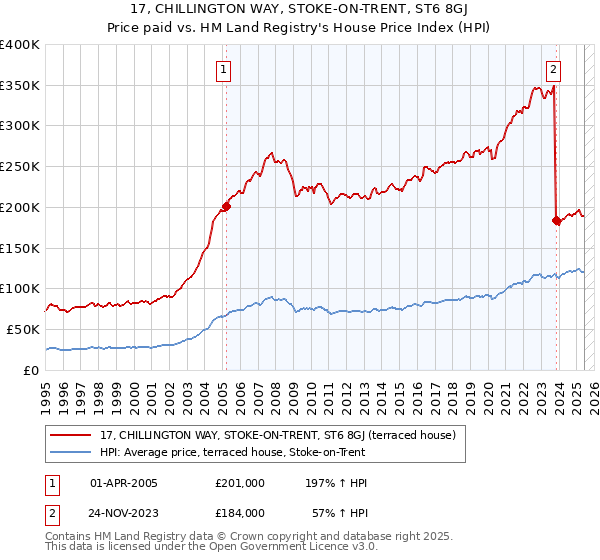 17, CHILLINGTON WAY, STOKE-ON-TRENT, ST6 8GJ: Price paid vs HM Land Registry's House Price Index