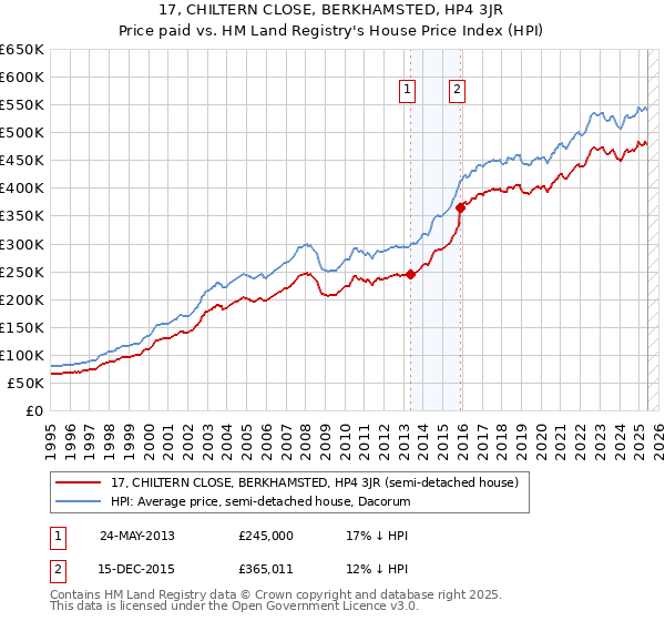 17, CHILTERN CLOSE, BERKHAMSTED, HP4 3JR: Price paid vs HM Land Registry's House Price Index