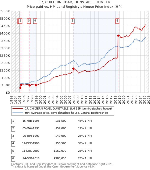17, CHILTERN ROAD, DUNSTABLE, LU6 1EP: Price paid vs HM Land Registry's House Price Index