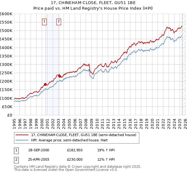 17, CHINEHAM CLOSE, FLEET, GU51 1BE: Price paid vs HM Land Registry's House Price Index
