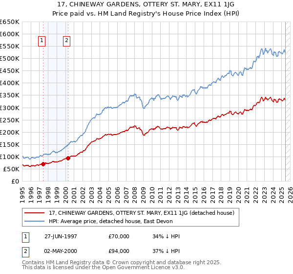 17, CHINEWAY GARDENS, OTTERY ST. MARY, EX11 1JG: Price paid vs HM Land Registry's House Price Index