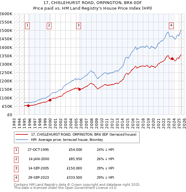 17, CHISLEHURST ROAD, ORPINGTON, BR6 0DF: Price paid vs HM Land Registry's House Price Index
