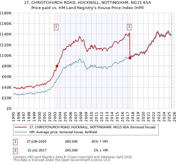 17, CHRISTCHURCH ROAD, HUCKNALL, NOTTINGHAM, NG15 6SA: Price paid vs HM Land Registry's House Price Index