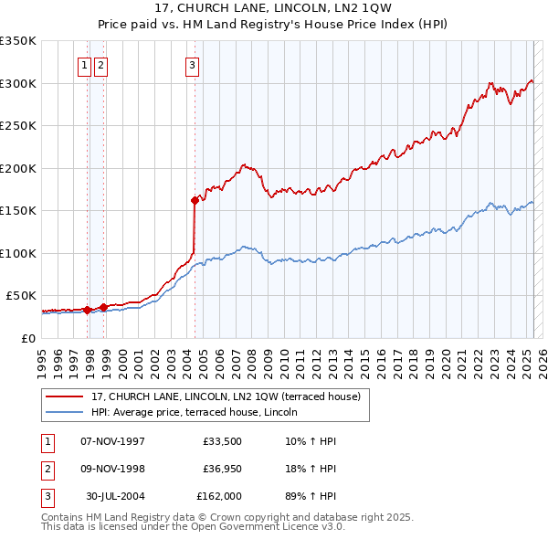 17, CHURCH LANE, LINCOLN, LN2 1QW: Price paid vs HM Land Registry's House Price Index