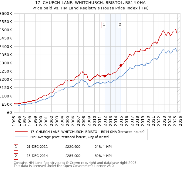 17, CHURCH LANE, WHITCHURCH, BRISTOL, BS14 0HA: Price paid vs HM Land Registry's House Price Index