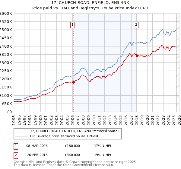 17, CHURCH ROAD, ENFIELD, EN3 4NX: Price paid vs HM Land Registry's House Price Index