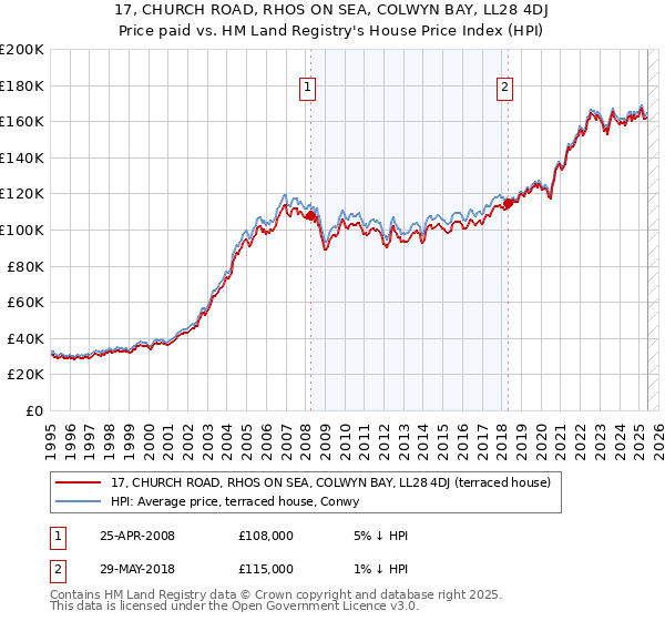 17, CHURCH ROAD, RHOS ON SEA, COLWYN BAY, LL28 4DJ: Price paid vs HM Land Registry's House Price Index