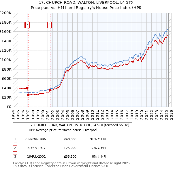 17, CHURCH ROAD, WALTON, LIVERPOOL, L4 5TX: Price paid vs HM Land Registry's House Price Index