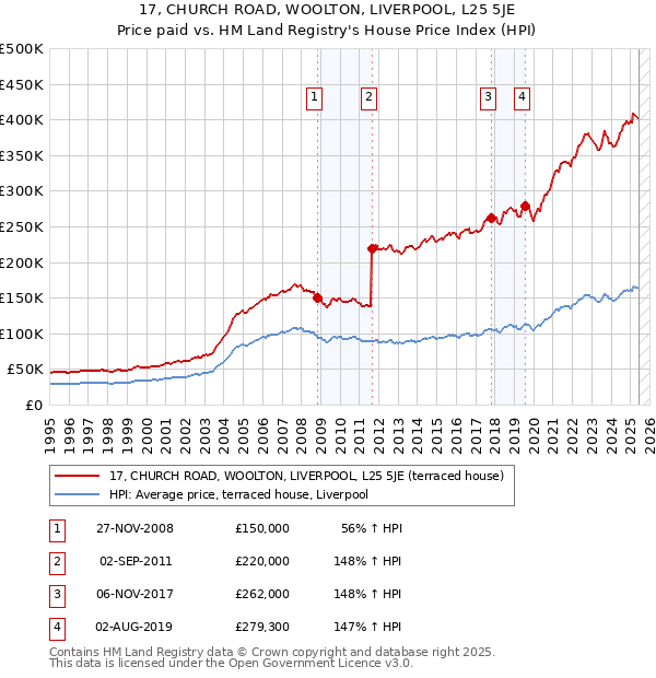 17, CHURCH ROAD, WOOLTON, LIVERPOOL, L25 5JE: Price paid vs HM Land Registry's House Price Index