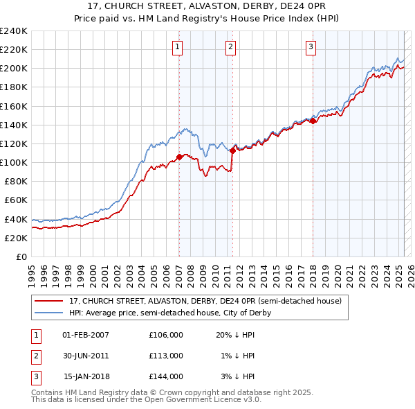 17, CHURCH STREET, ALVASTON, DERBY, DE24 0PR: Price paid vs HM Land Registry's House Price Index