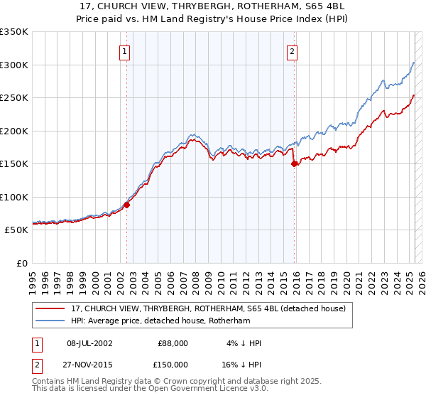 17, CHURCH VIEW, THRYBERGH, ROTHERHAM, S65 4BL: Price paid vs HM Land Registry's House Price Index