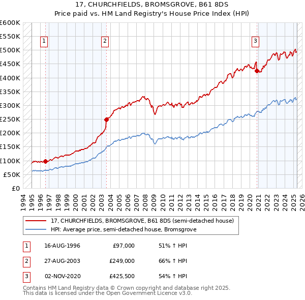 17, CHURCHFIELDS, BROMSGROVE, B61 8DS: Price paid vs HM Land Registry's House Price Index