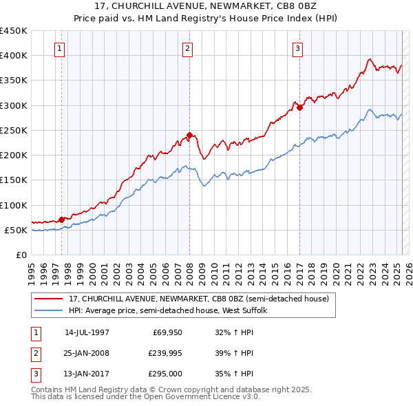 17, CHURCHILL AVENUE, NEWMARKET, CB8 0BZ: Price paid vs HM Land Registry's House Price Index